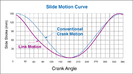 SLX motion curve - 2 point straight side press - stamtec