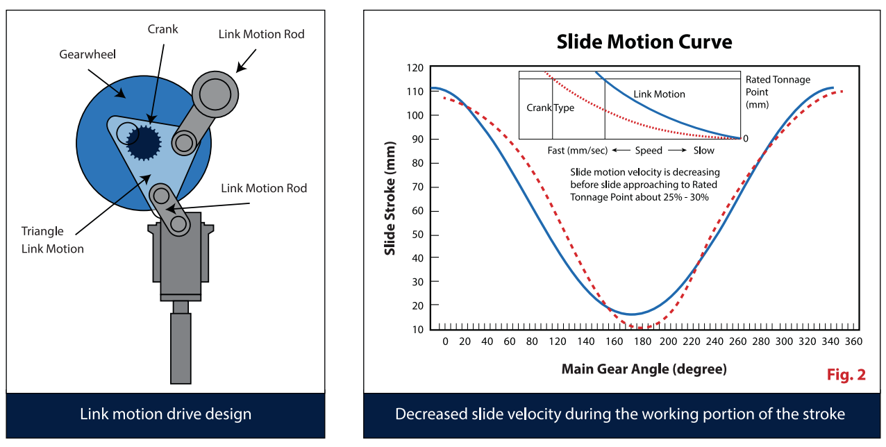 Stamtec Mechanical Press link motion drive slide velocity curve