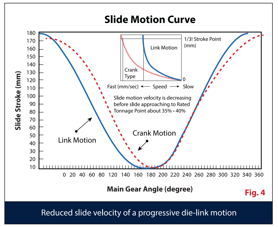 Mechanical Press Machine progressive die drives slide motion curve