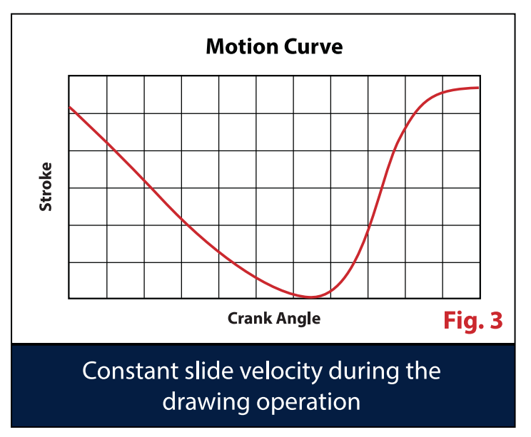 Stamtec Mechanical Press slide velocity during a drawing operation motion curve.
