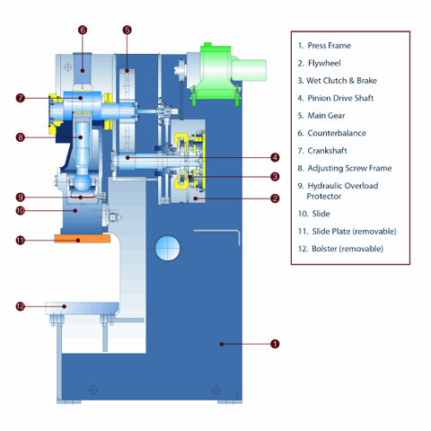 Diagram pointing out the different parts of a mechanical stamping press.