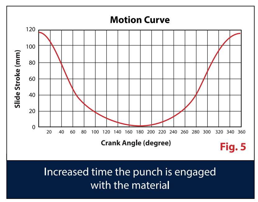Vertical link press drive motion curve for a Stamtec Mechanical Press Machine